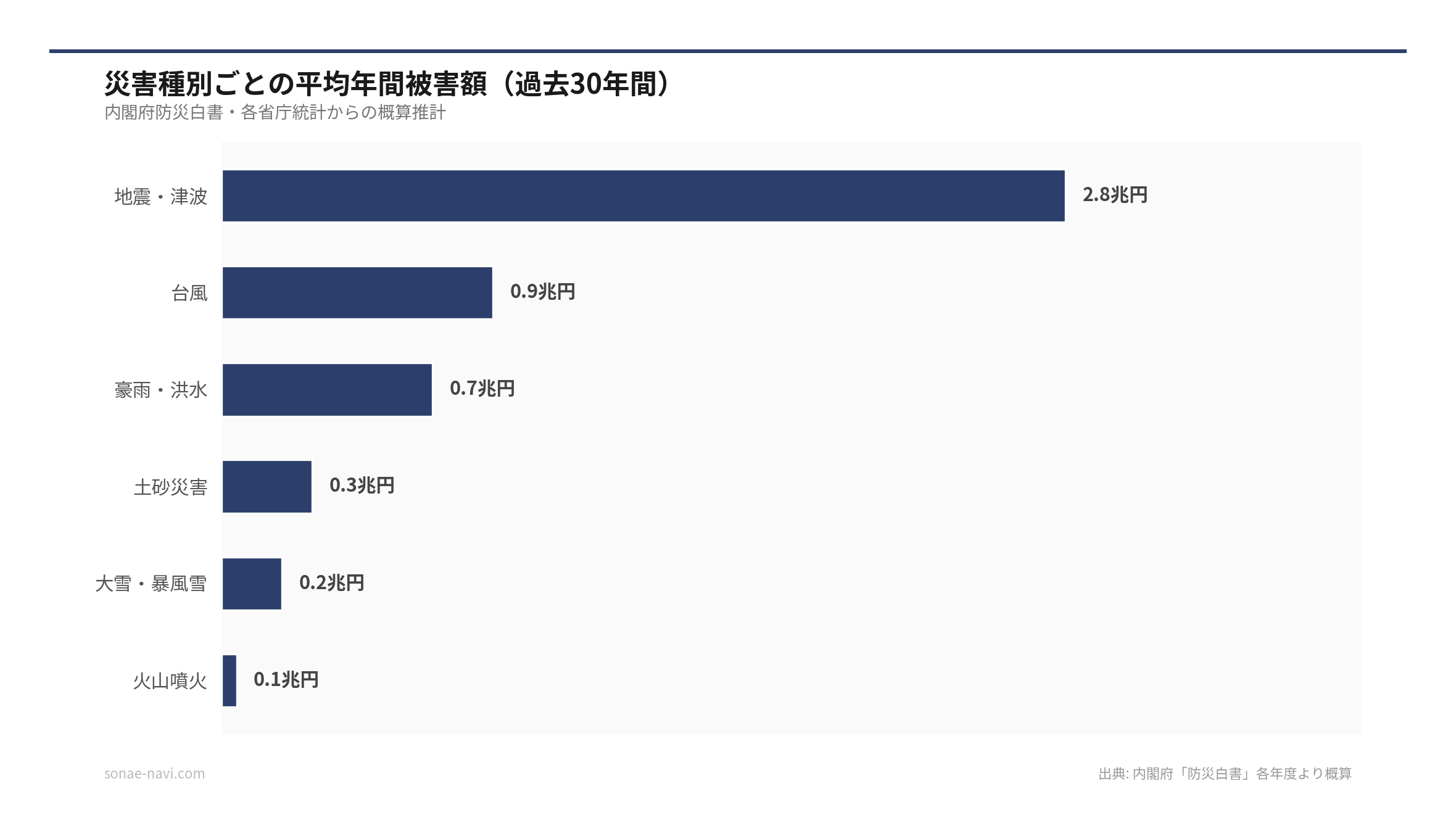 災害種別ごとの平均年間被害額（過去30年間）（出典: 内閣府「防災白書」各年度より概算）