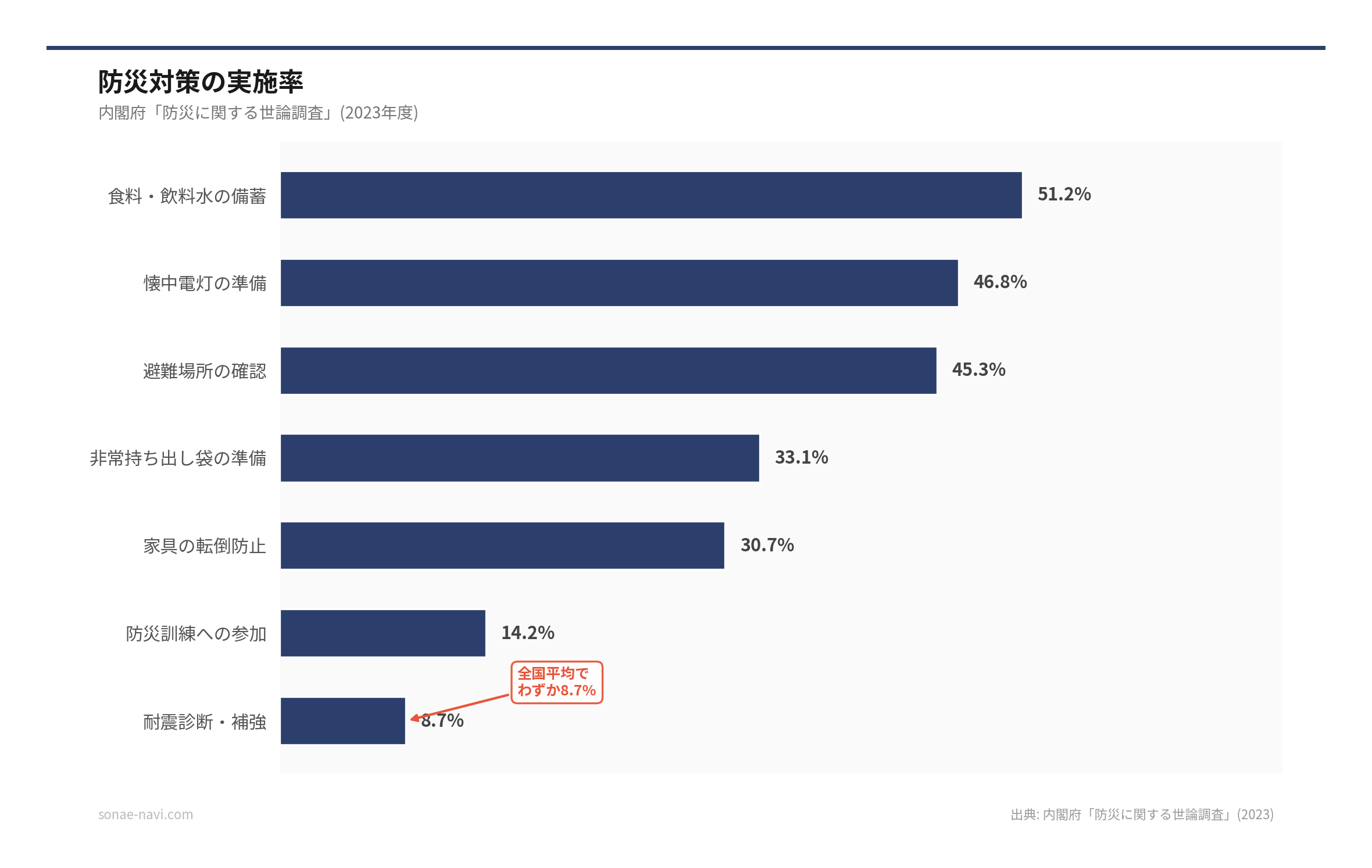 防災対策の実施率（出典: 内閣府「防災に関する世論調査」(2023)）