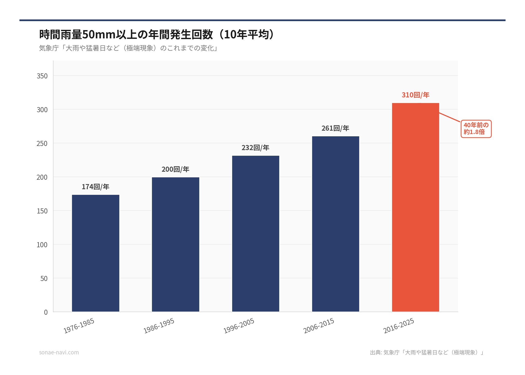 時間雨量50mm以上の年間発生回数（10年平均）（出典: 気象庁「大雨や猛暑日など（極端現象）」）