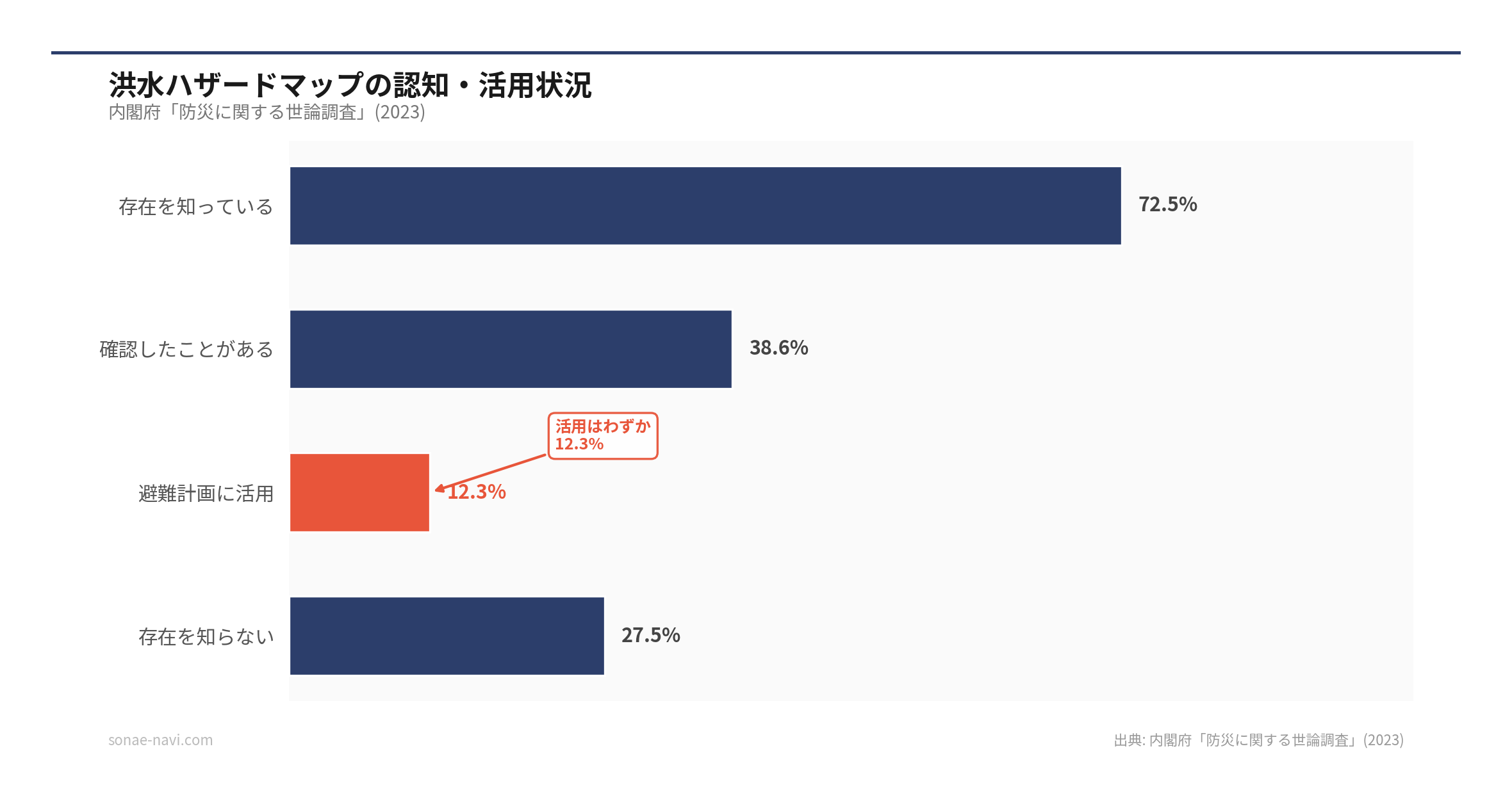 洪水ハザードマップの認知・活用状況（出典: 内閣府「防災に関する世論調査」(2023)）