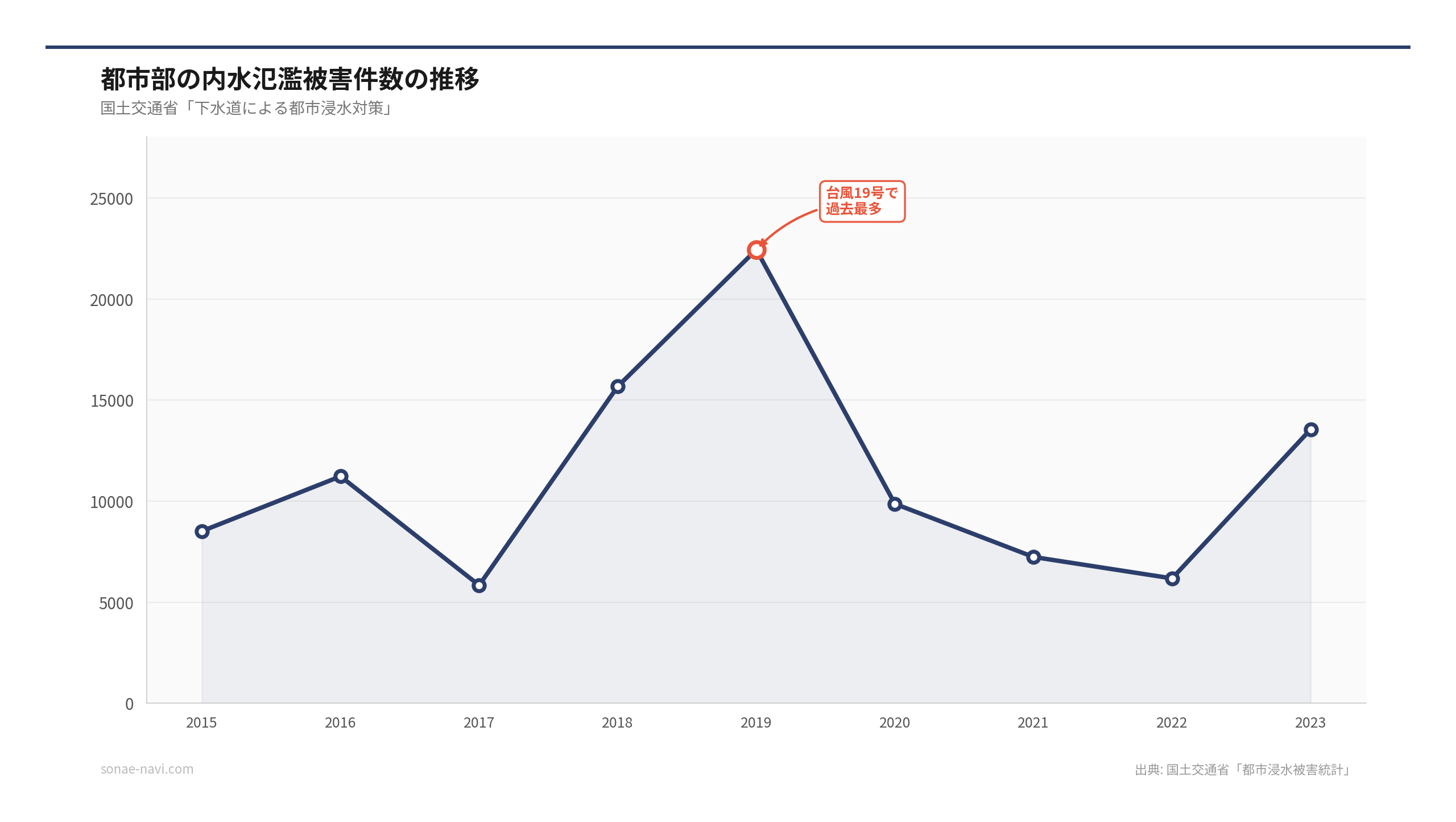 都市部の内水氾濫被害件数の推移（出典: 国土交通省「都市浸水被害統計」）
