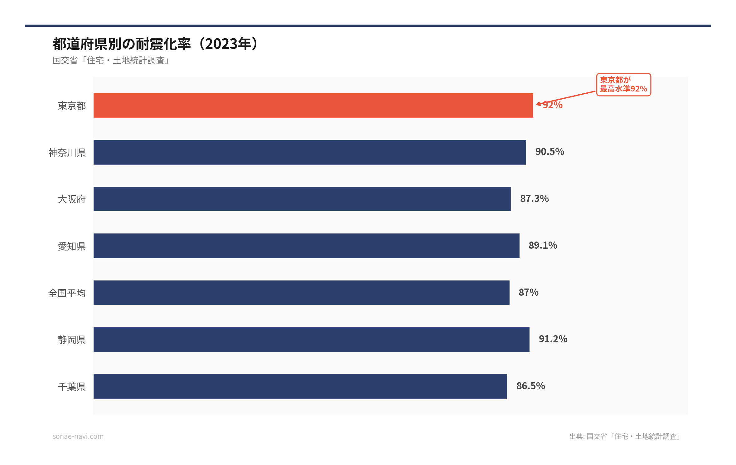 都道府県別の耐震化率（2026年）（出典: 国交省「住宅・土地統計調査」）