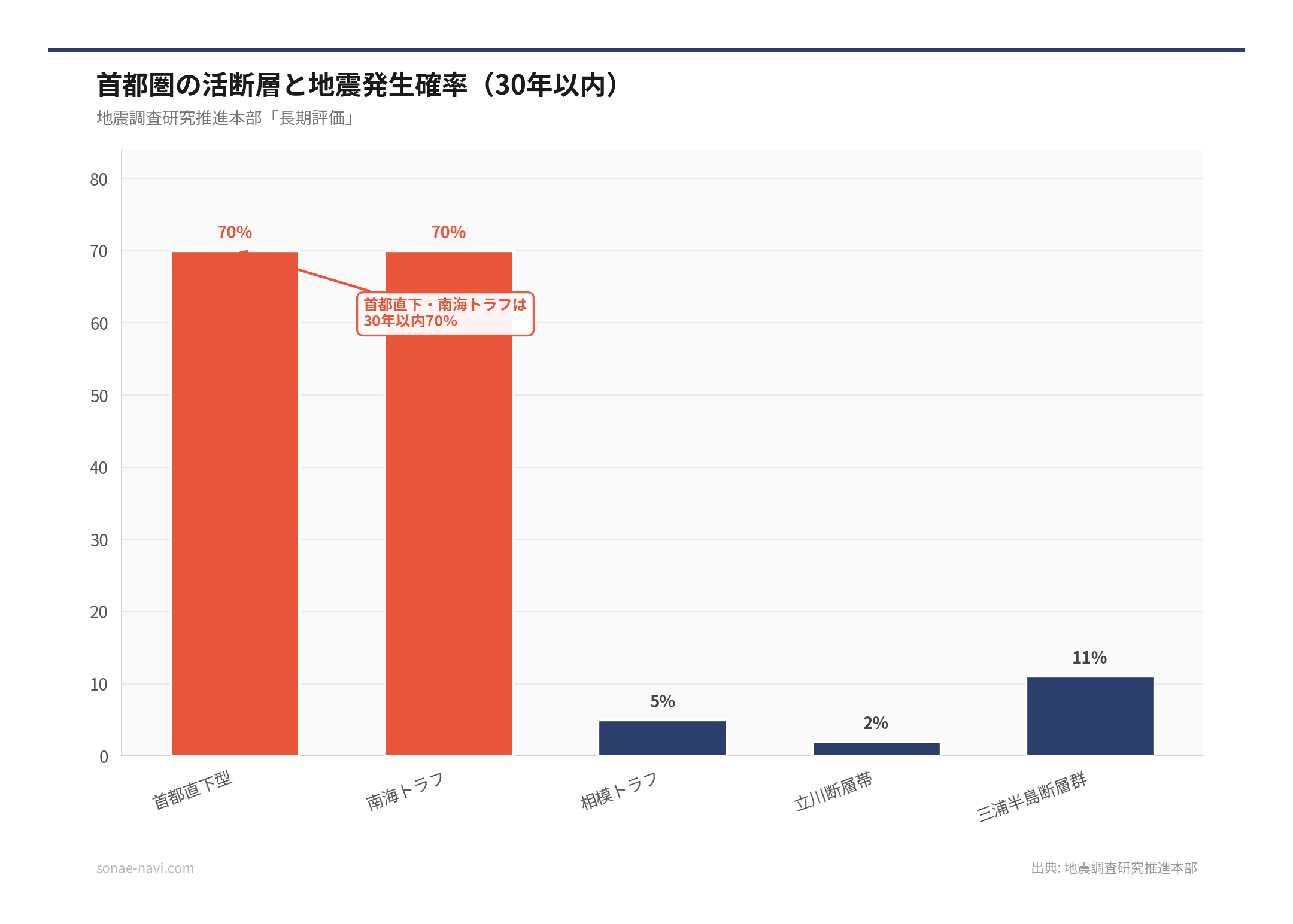 首都圏の活断層と地震発生確率（30年以内）（出典: 地震調査研究推進本部）