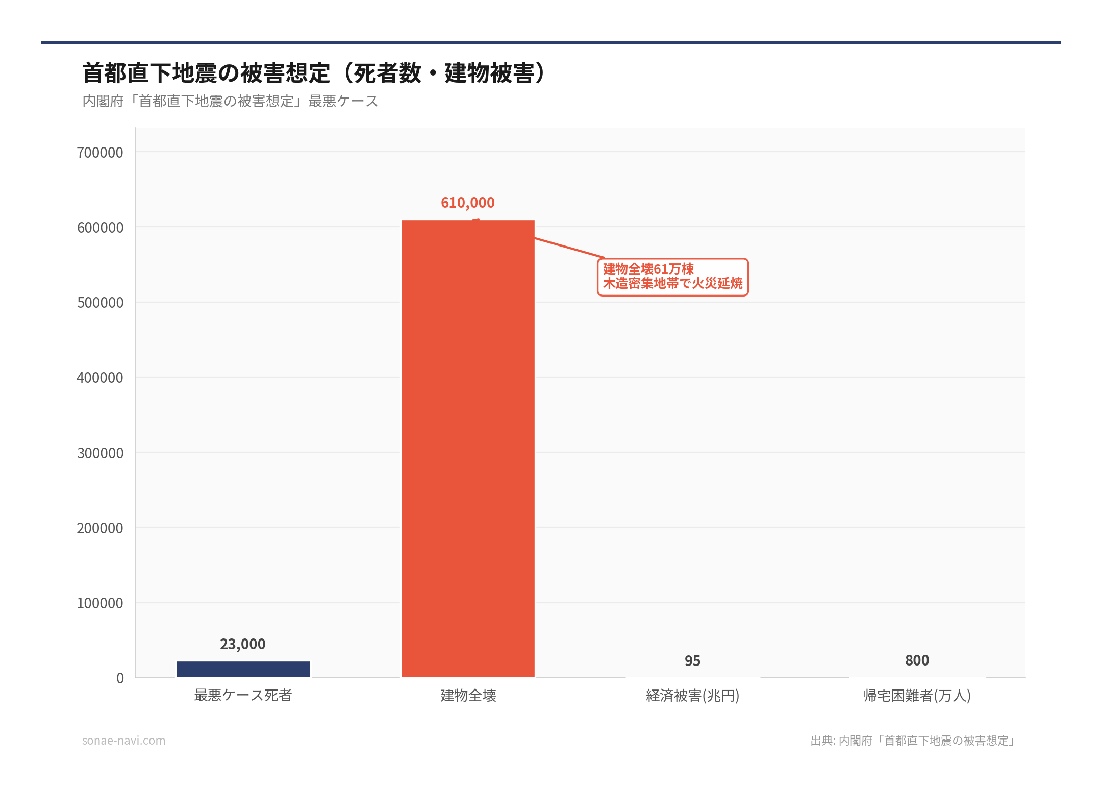 首都直下地震の被害想定（死者数・建物被害）（出典: 内閣府「首都直下地震の被害想定」）