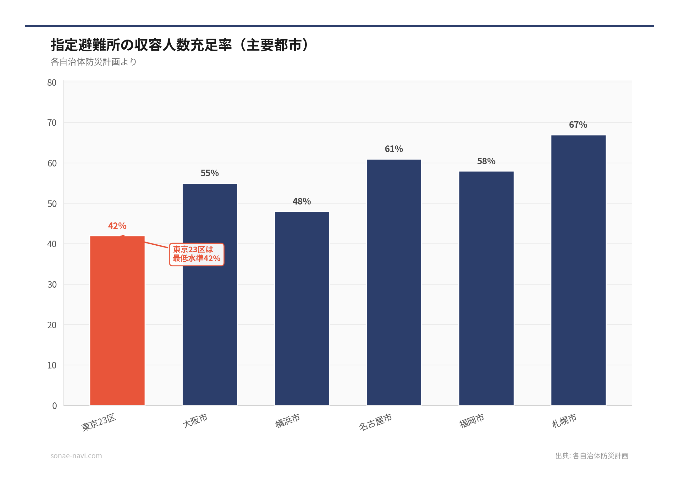 指定避難所の収容人数充足率（主要都市）（出典: 各自治体防災計画）