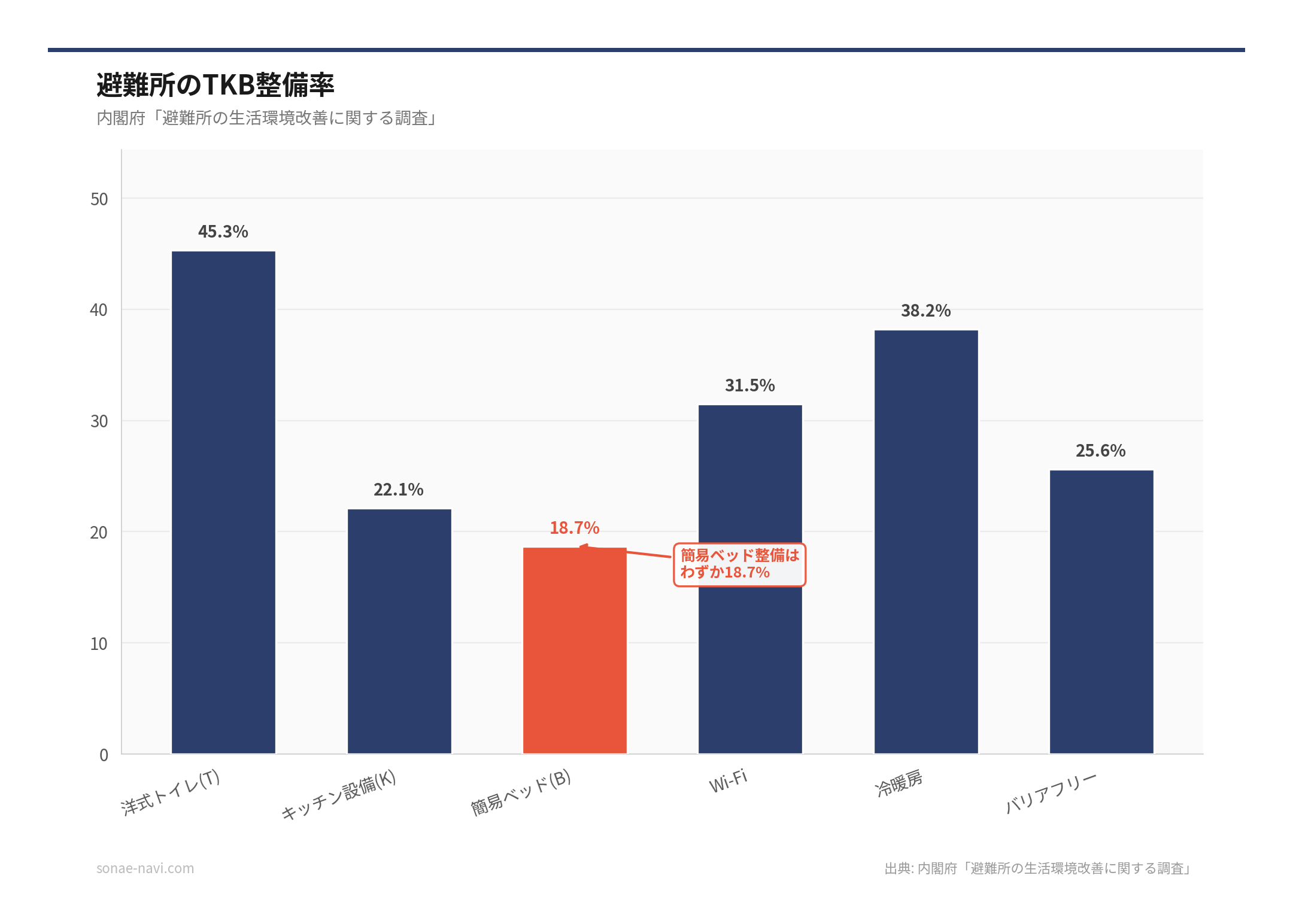 避難所のTKB整備率（出典: 内閣府「避難所の生活環境改善に関する調査」）