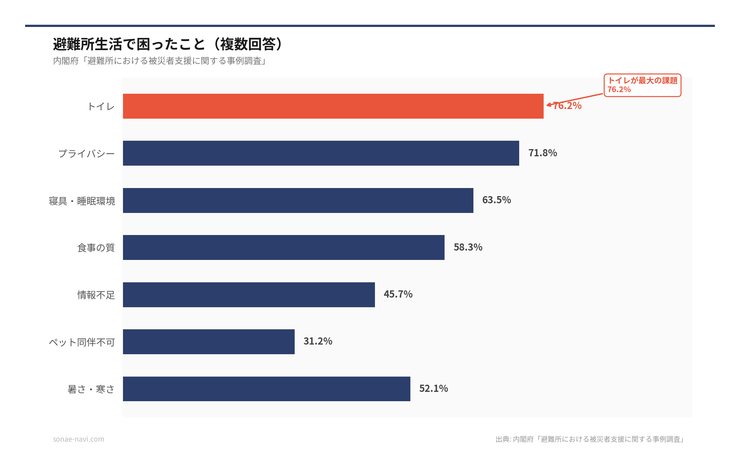 避難所生活で困ったこと（複数回答）（出典: 内閣府「避難所における被災者支援に関する事例調査」）