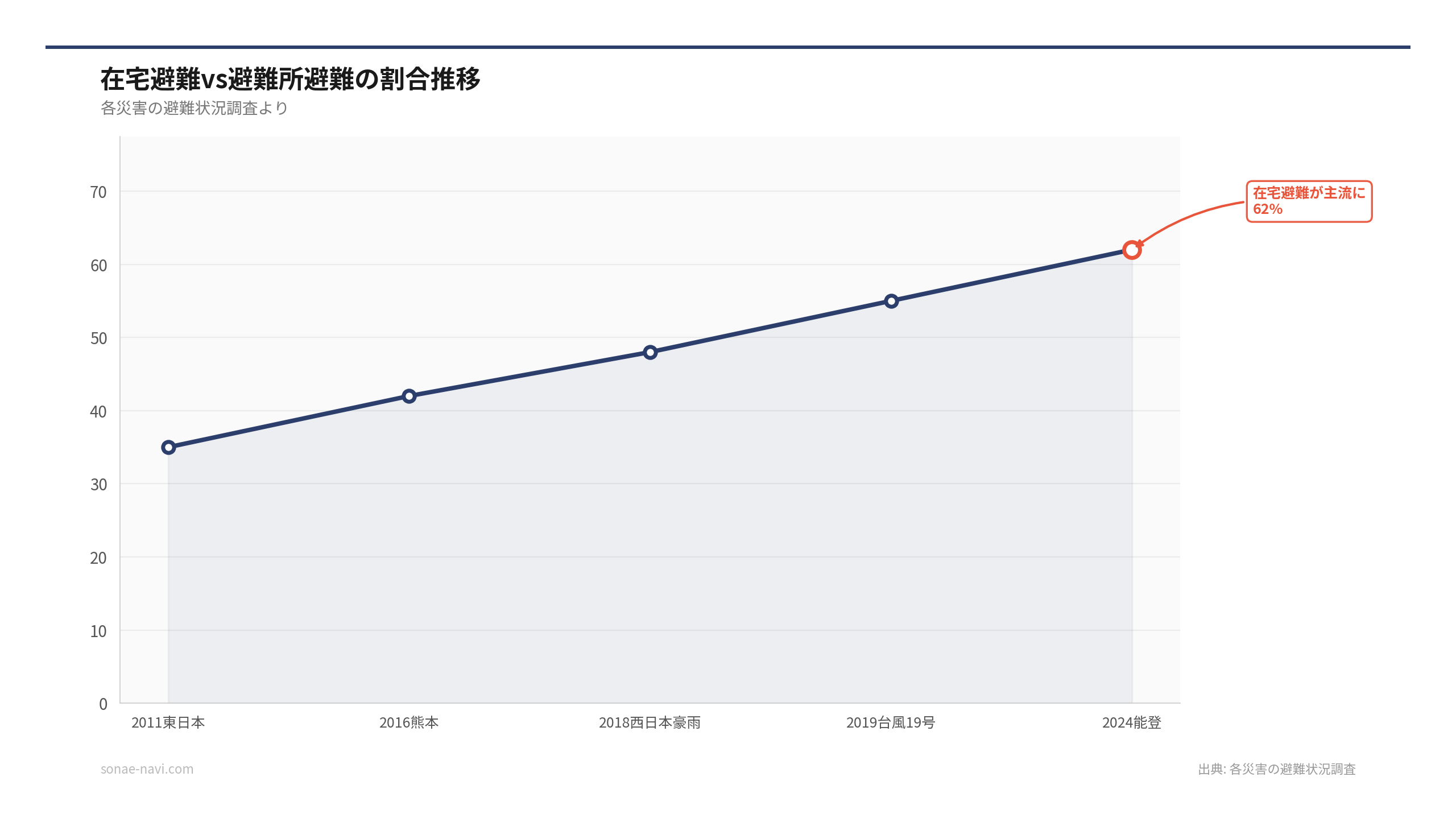 在宅避難vs避難所避難の割合推移（出典: 各災害の避難状況調査）