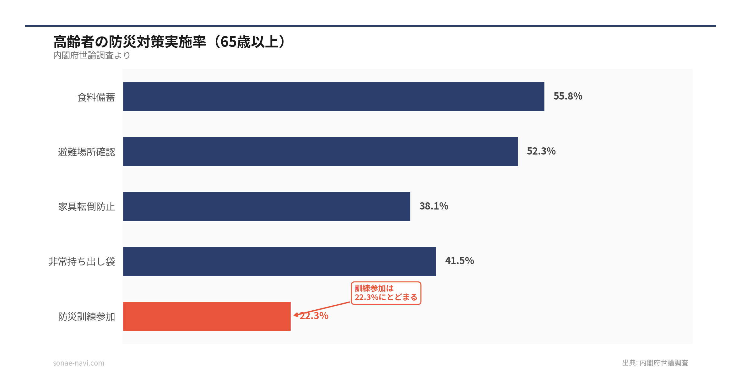 高齢者の防災対策実施率（65歳以上）（出典: 内閣府世論調査）