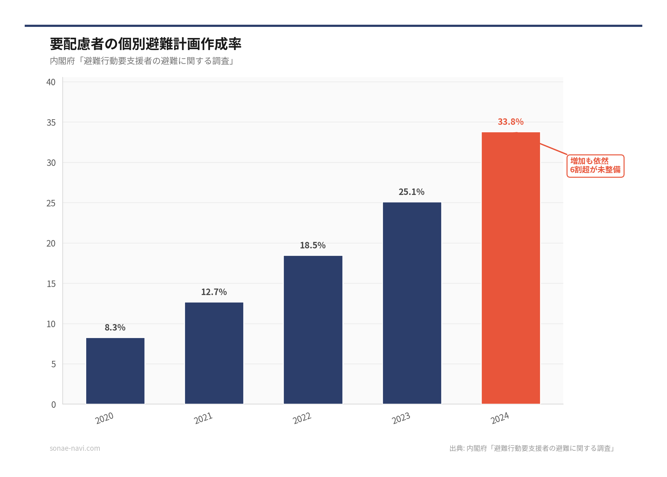 要配慮者の個別避難計画作成率（出典: 内閣府「避難行動要支援者の避難に関する調査」）