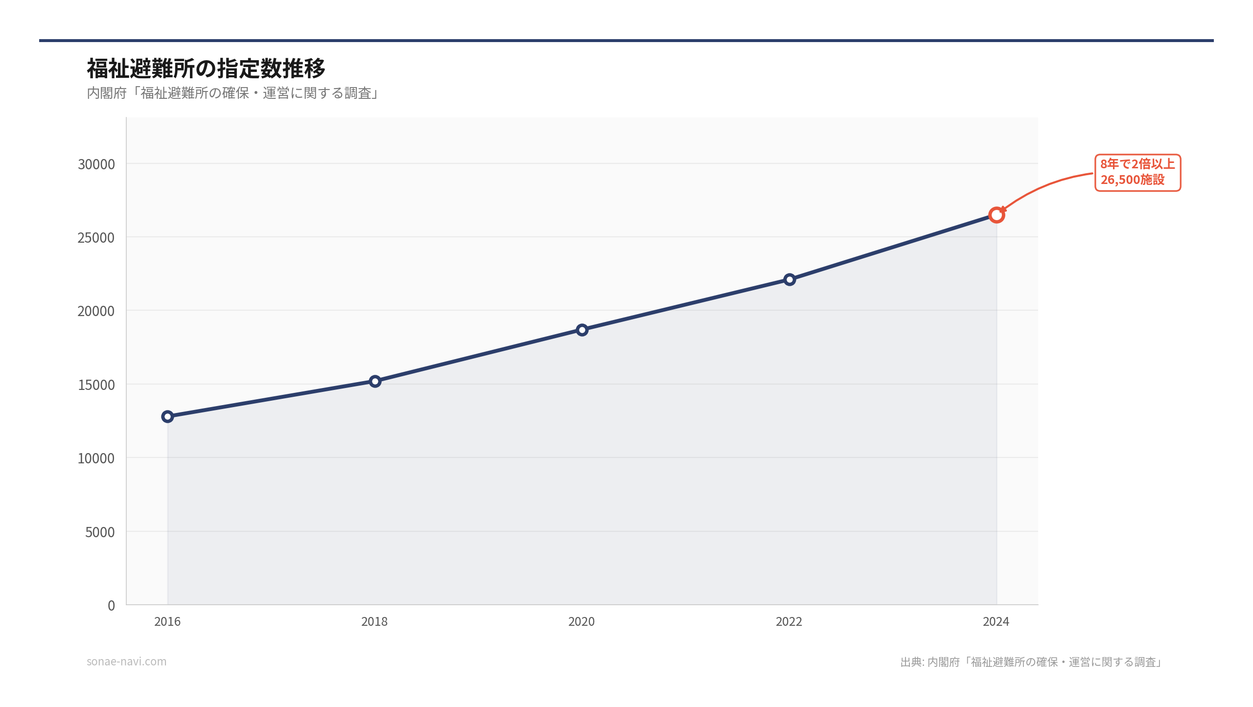 福祉避難所の指定数推移（出典: 内閣府「福祉避難所の確保・運営に関する調査」）