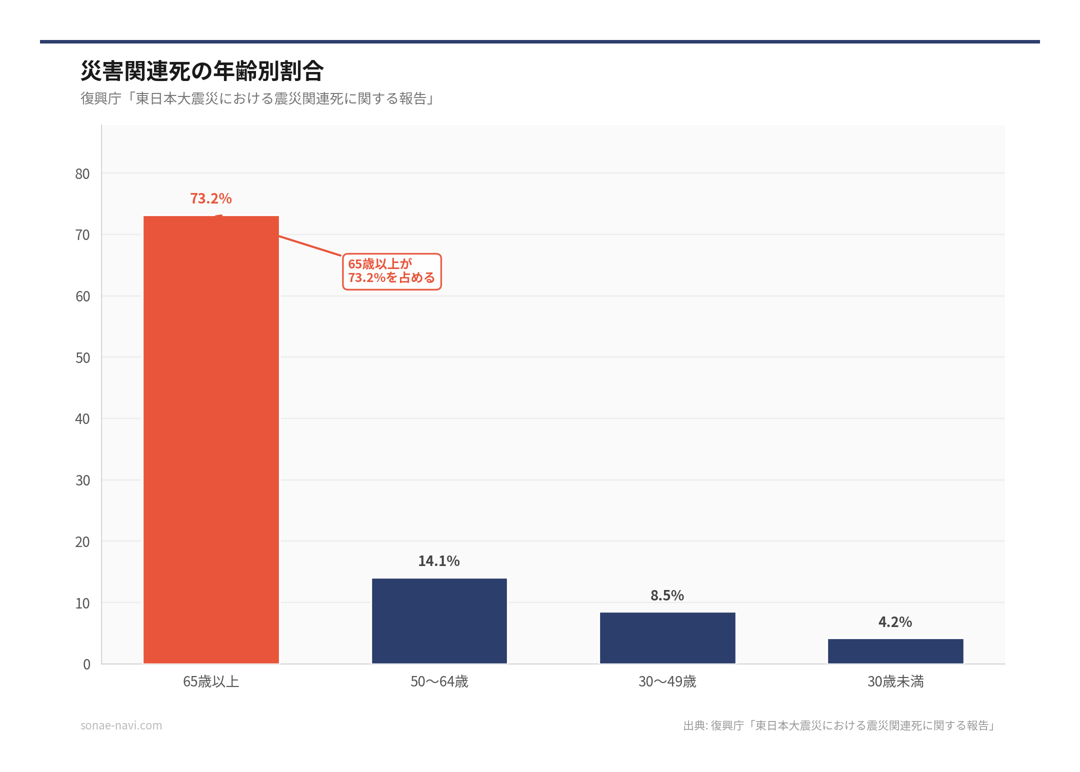 災害関連死の年齢別割合（出典: 復興庁「東日本大震災における震災関連死に関する報告」）