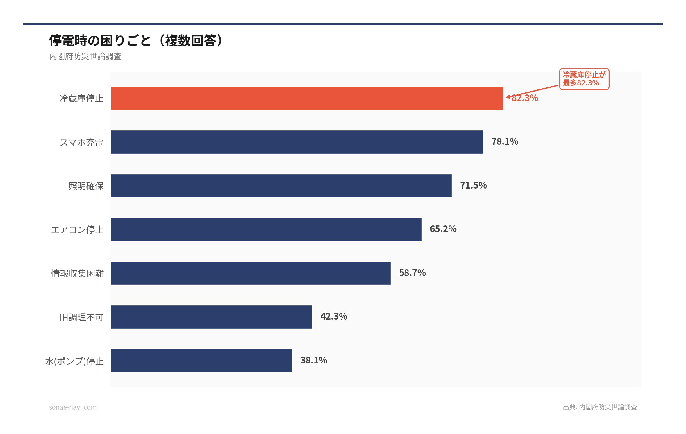 停電時の困りごと（複数回答）（出典: 内閣府防災世論調査）