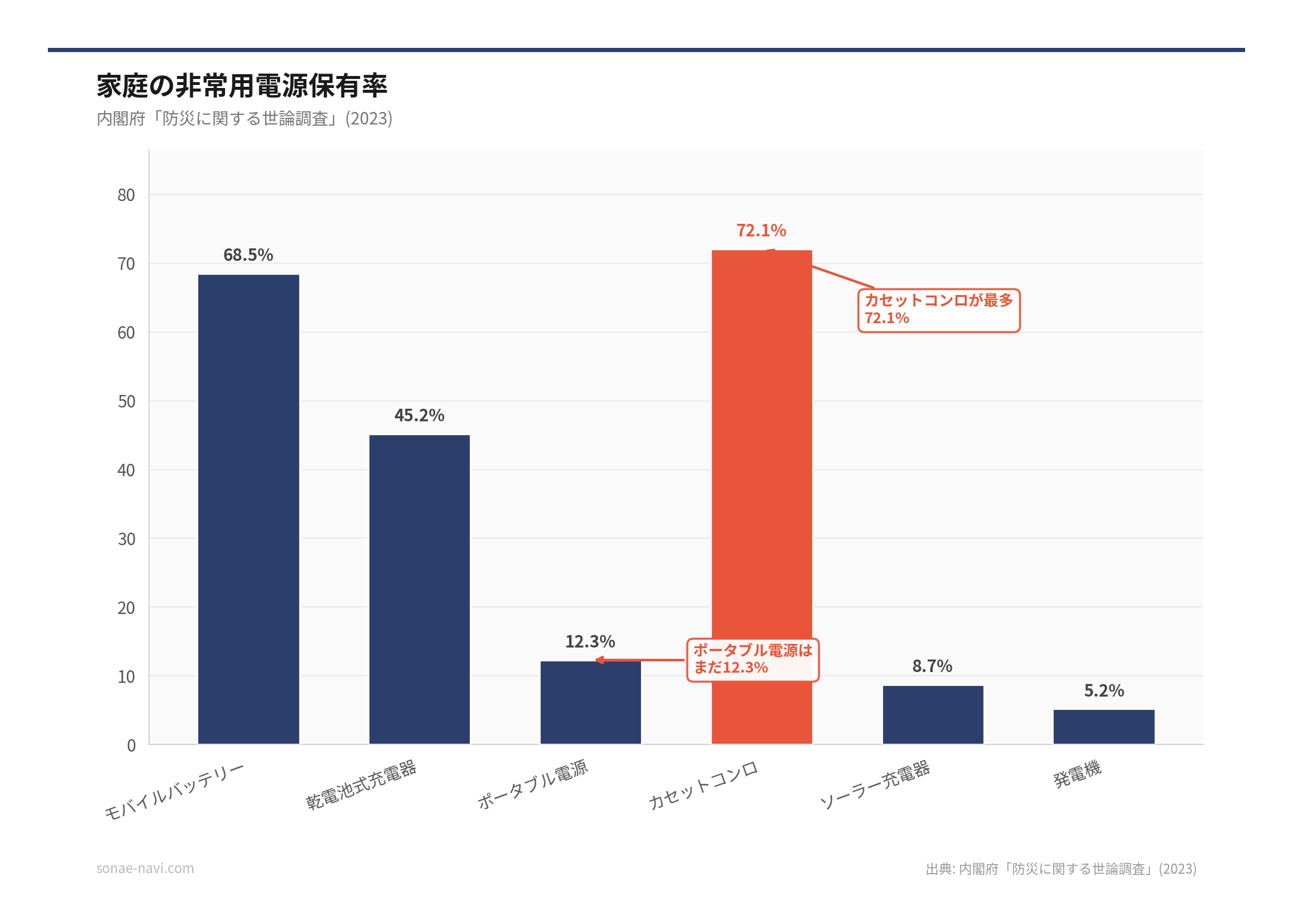 家庭の非常用電源保有率（出典: 内閣府「防災に関する世論調査」(2023)）