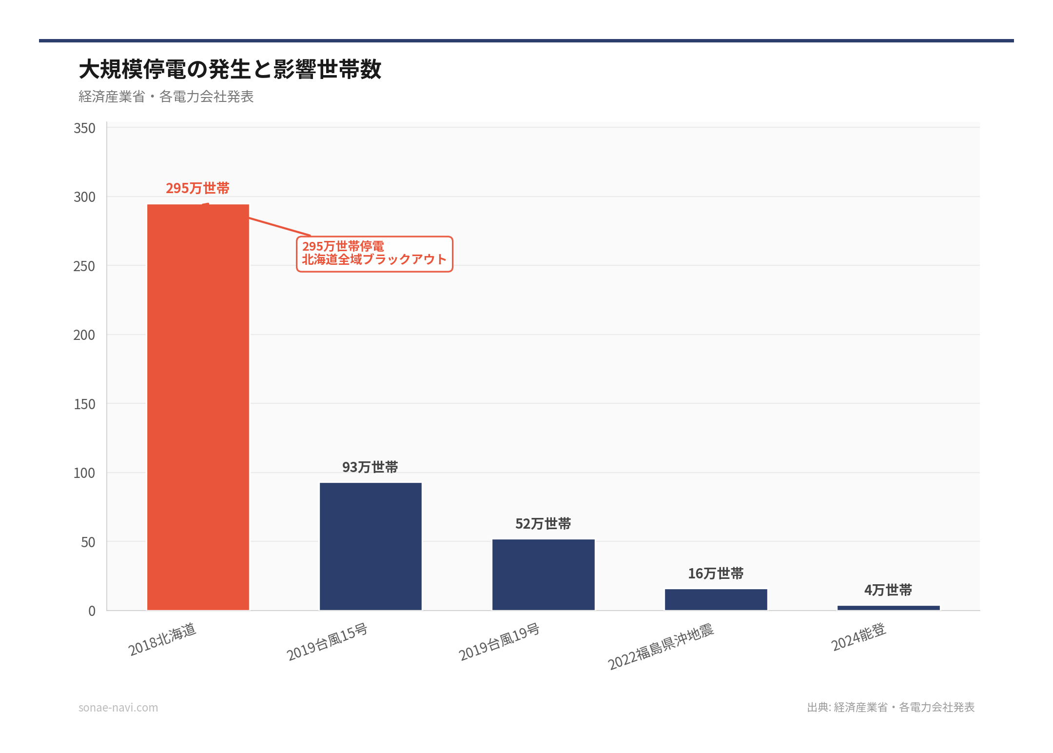 大規模停電の発生と影響世帯数（出典: 経済産業省・各電力会社発表）