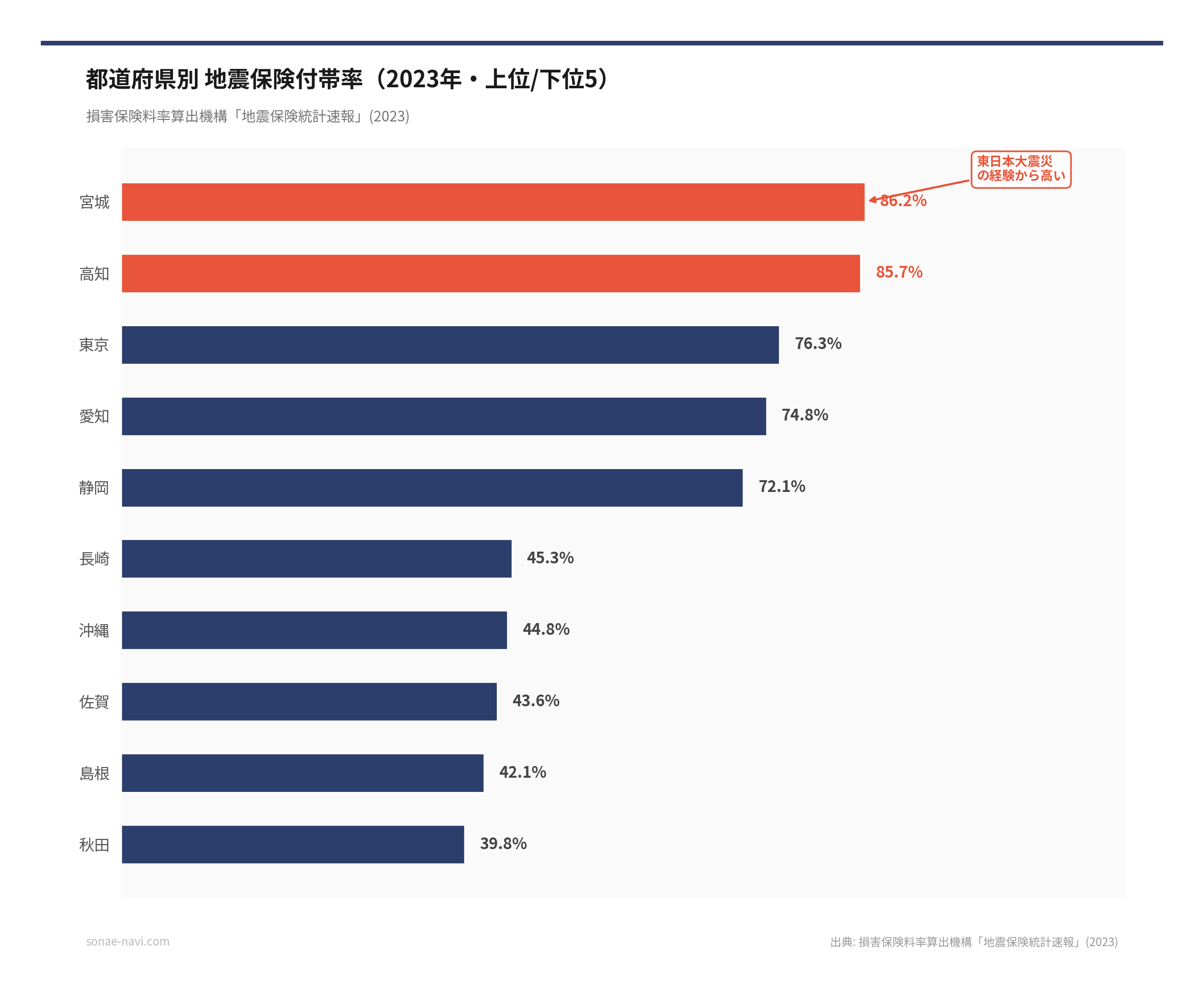 都道府県別 地震保険付帯率（2026年・上位/下位5）（出典: 損害保険料率算出機構「地震保険統計速報」(2023)）