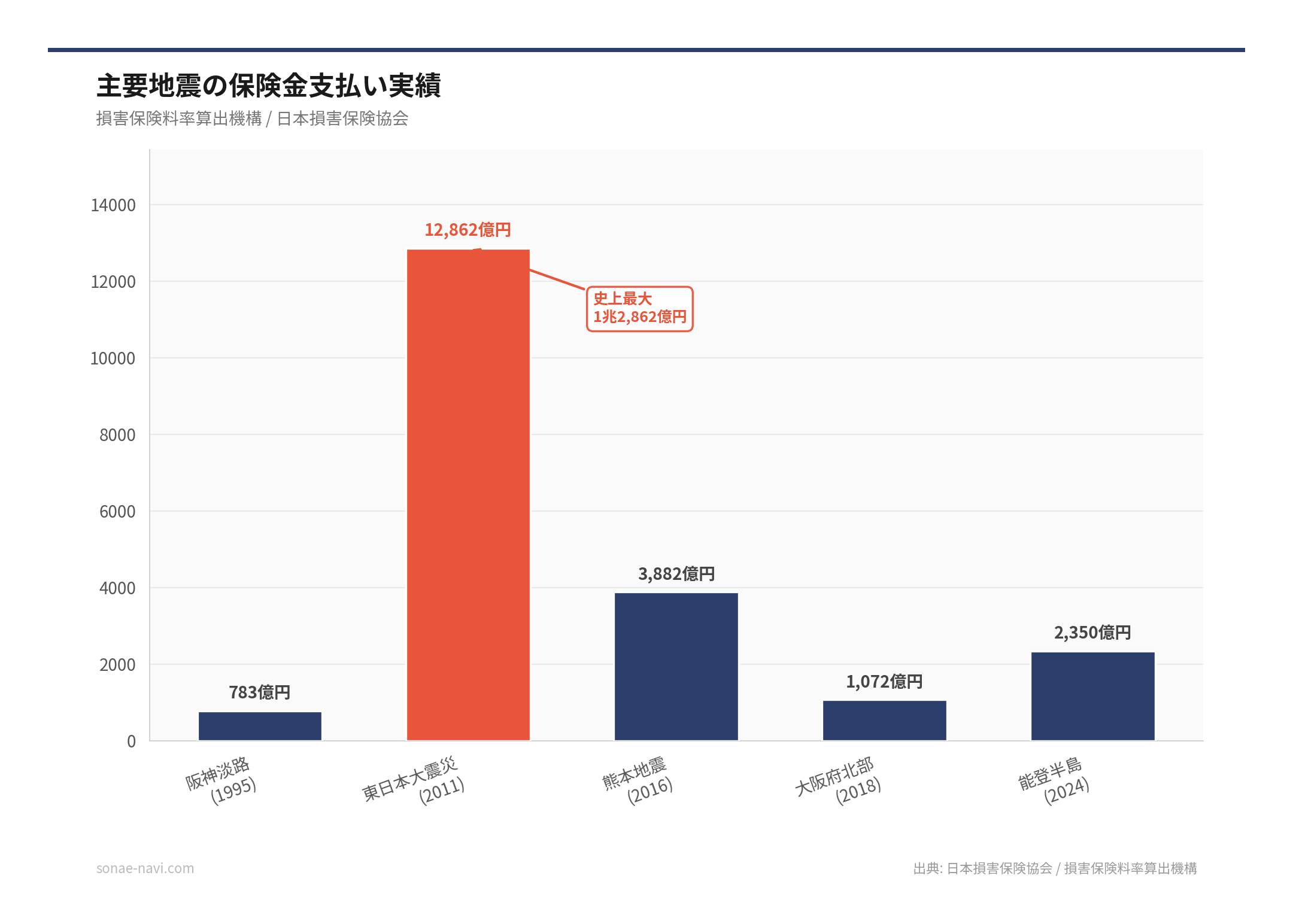 主要地震の保険金支払い実績（出典: 日本損害保険協会 / 損害保険料率算出機構）