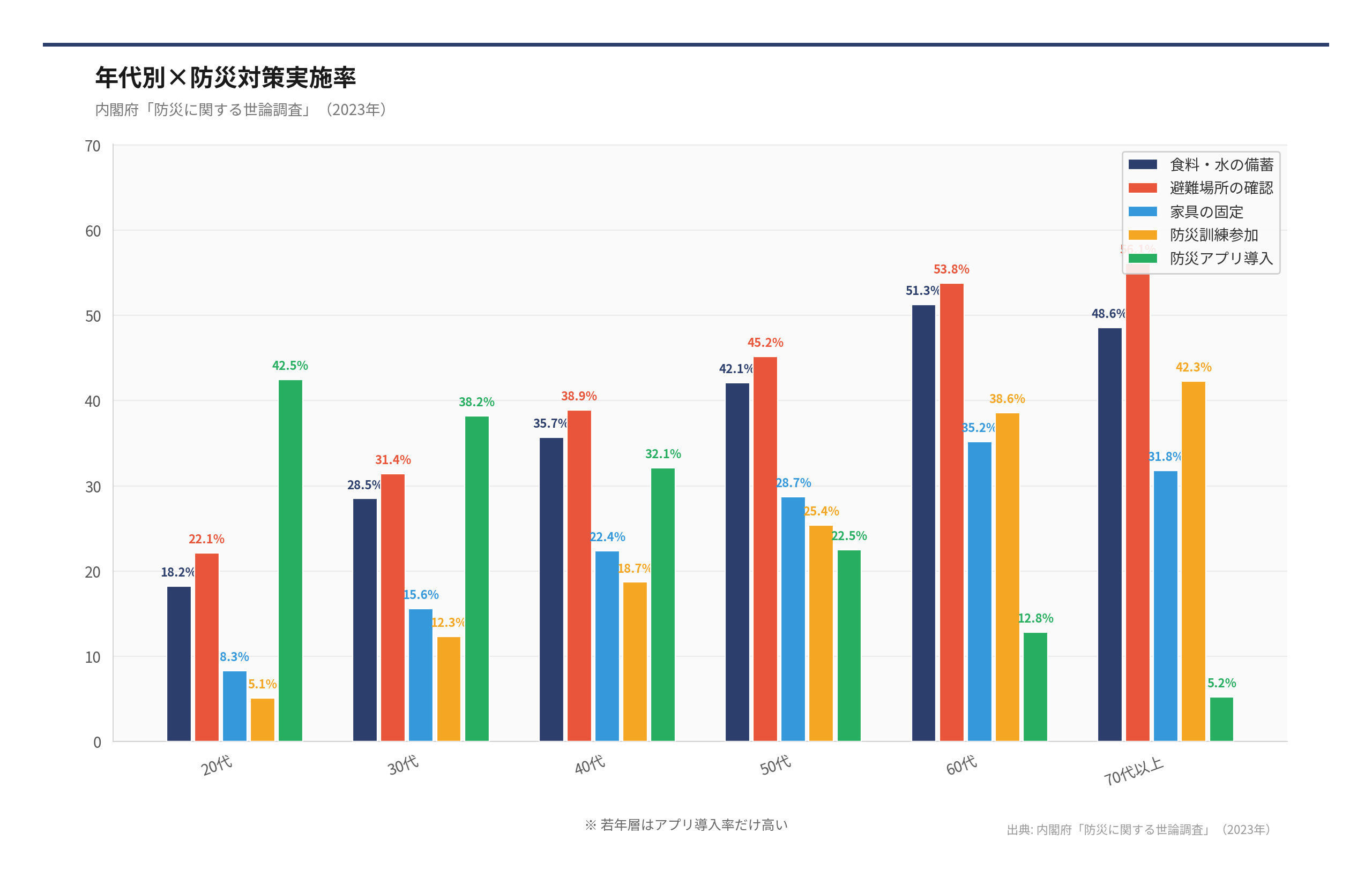 年代別×防災対策実施率（出典: 内閣府「防災に関する世論調査」（2026年））