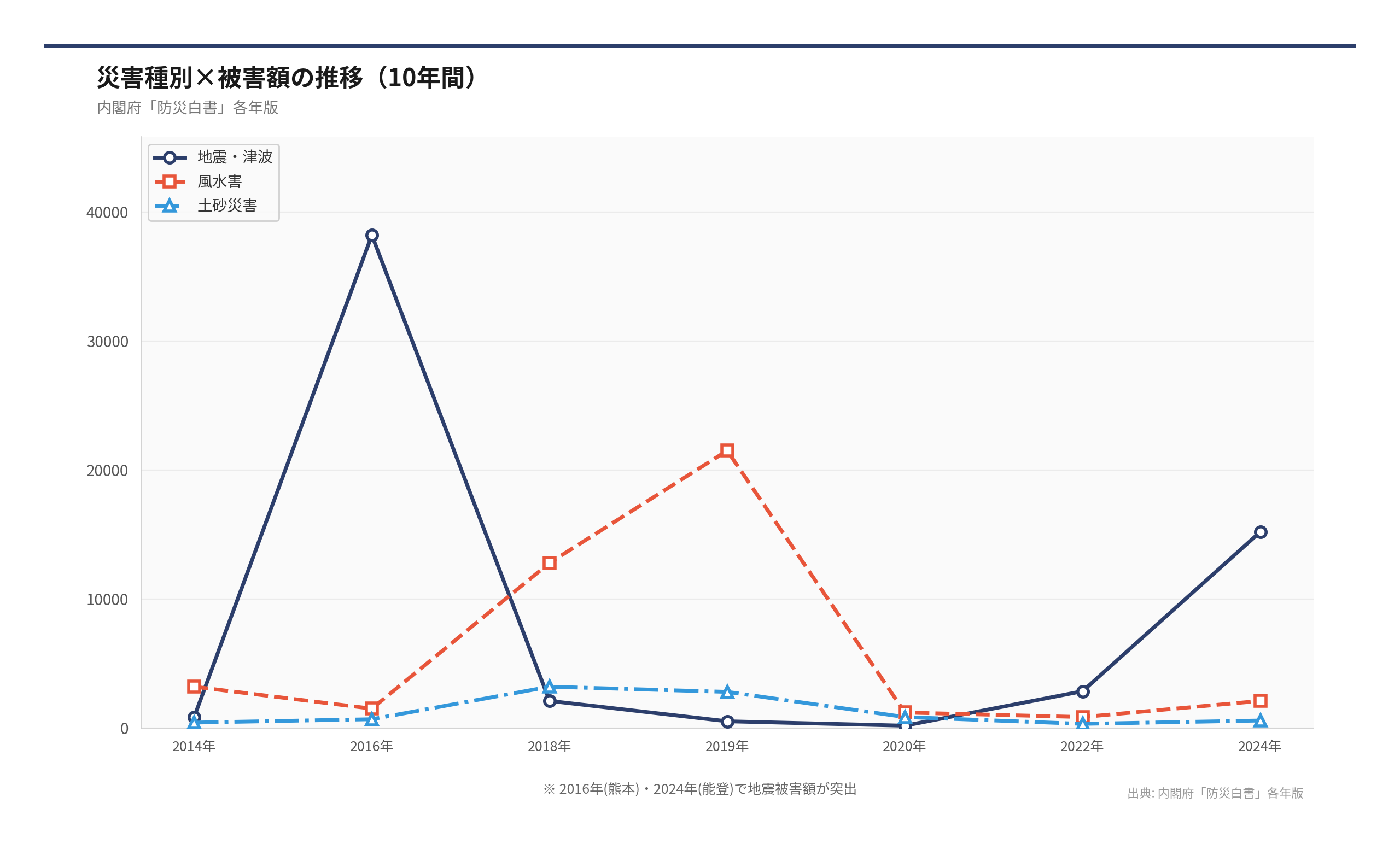 災害種別×被害額の推移（10年間）（出典: 内閣府「防災白書」各年版）