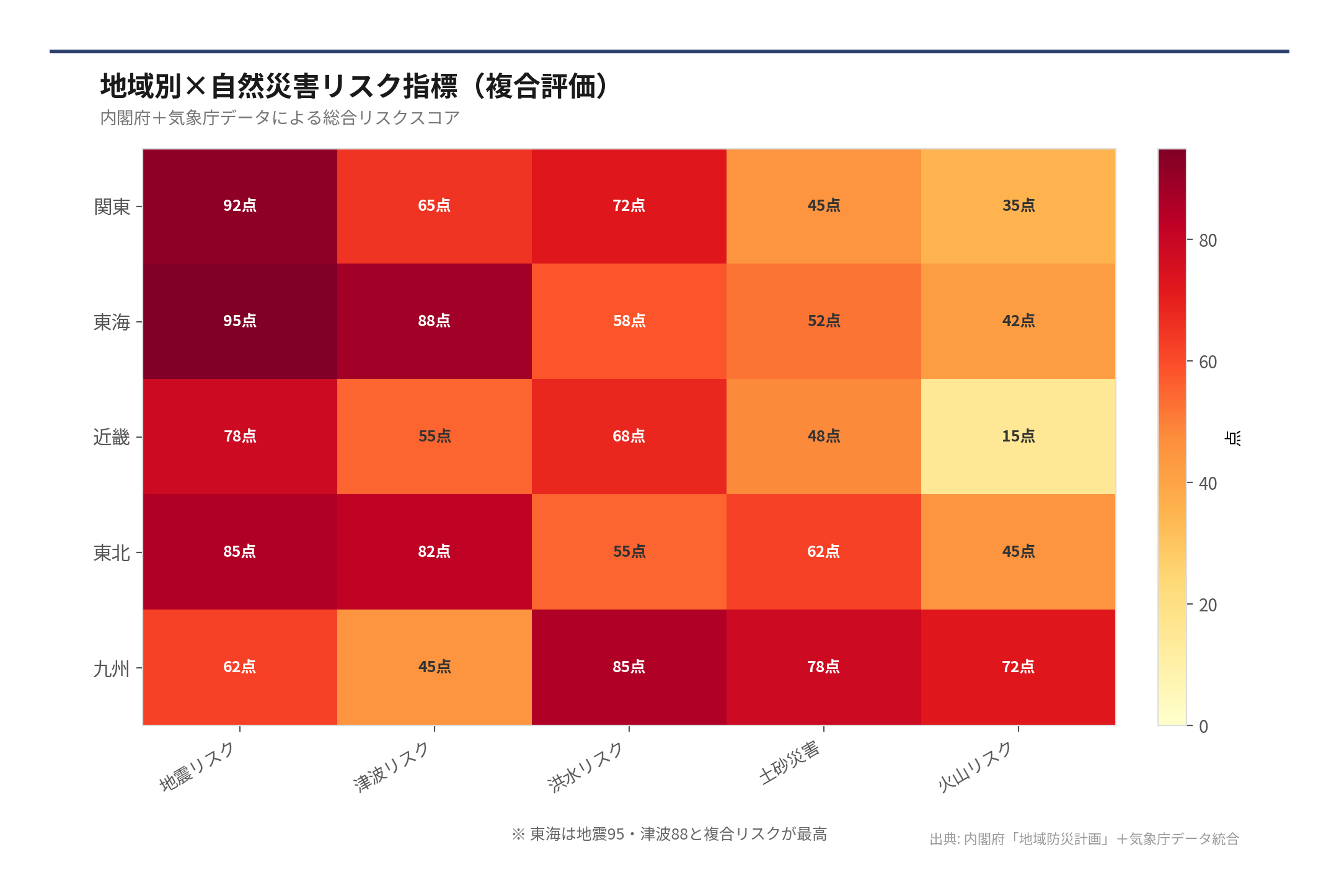 地域別×自然災害リスク指標（複合評価）（出典: 内閣府「地域防災計画」＋気象庁データ統合）