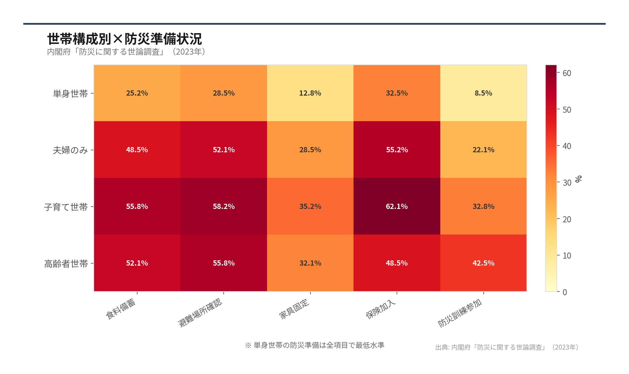 世帯構成別×防災準備状況（出典: 内閣府「防災に関する世論調査」（2026年））