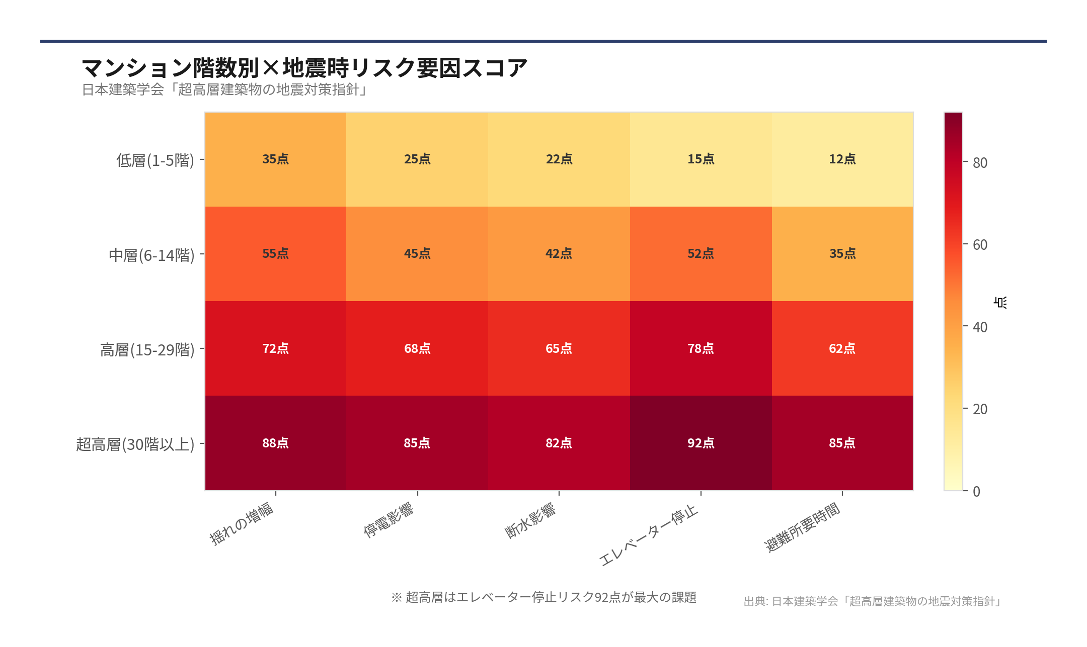 マンション階数別×地震時リスク要因スコア（出典: 日本建築学会「超高層建築物の地震対策指針」）