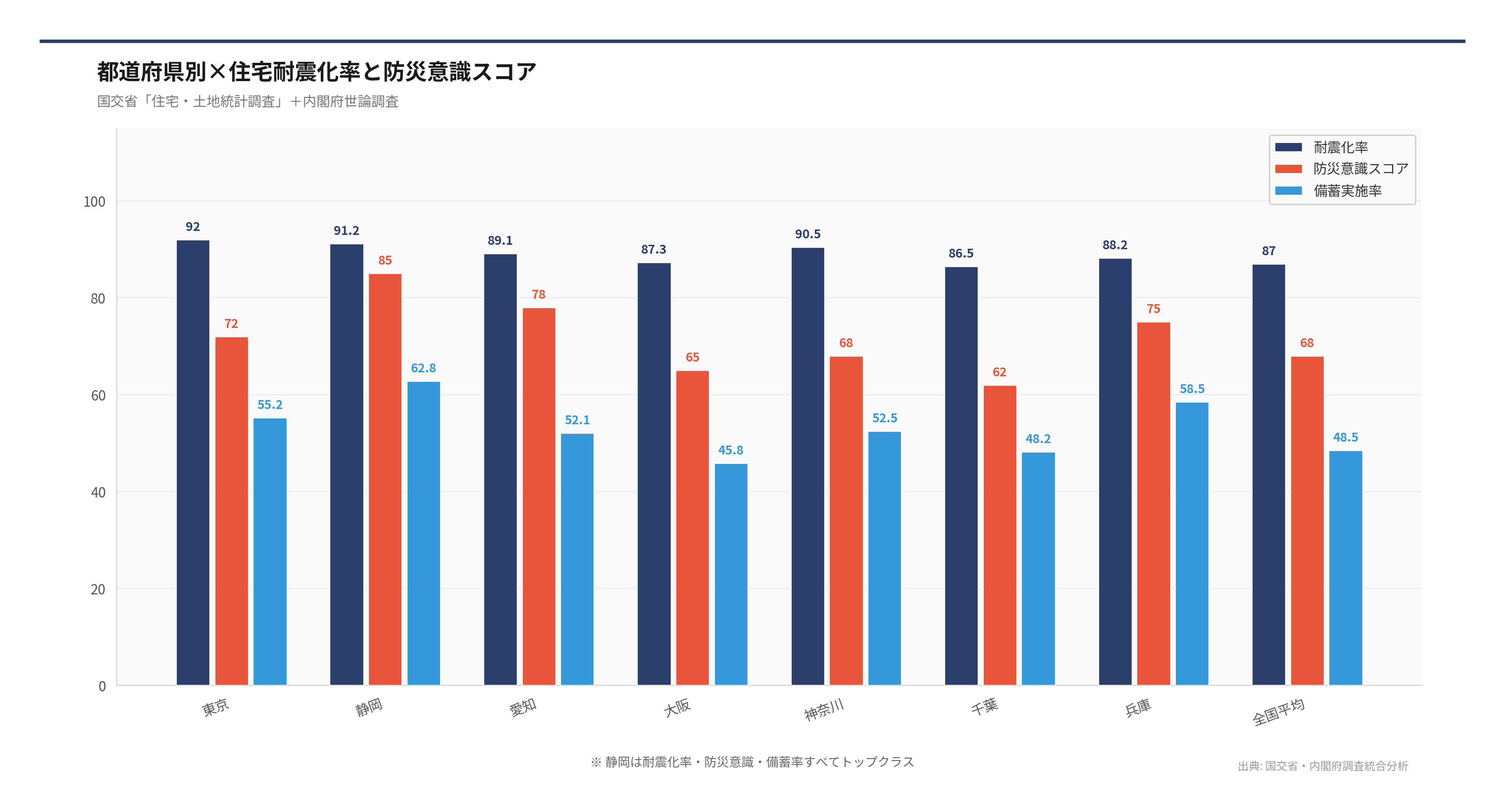 都道府県別×住宅耐震化率と防災意識スコア（出典: 国交省・内閣府調査統合分析）