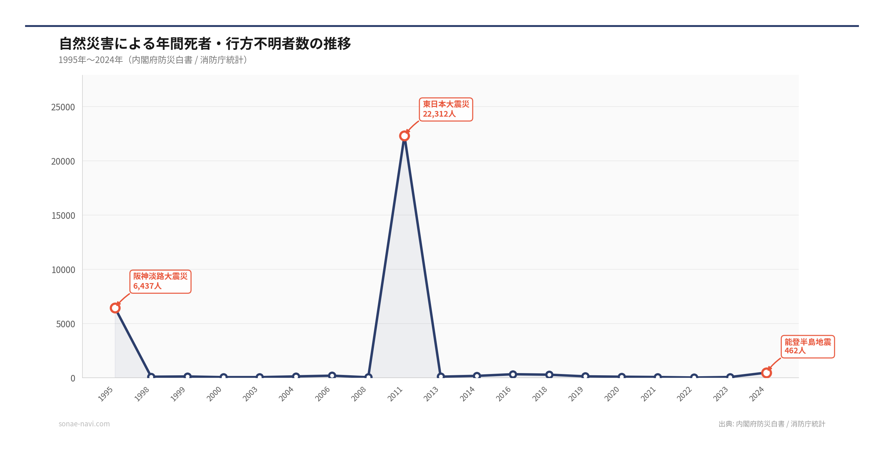 自然災害による年間死者・行方不明者数の推移（出典: 内閣府防災白書 / 消防庁統計）