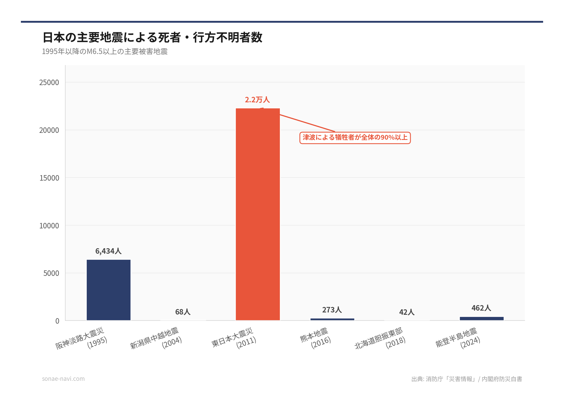 日本の主要地震による死者・行方不明者数（出典: 消防庁「災害情報」/ 内閣府防災白書）