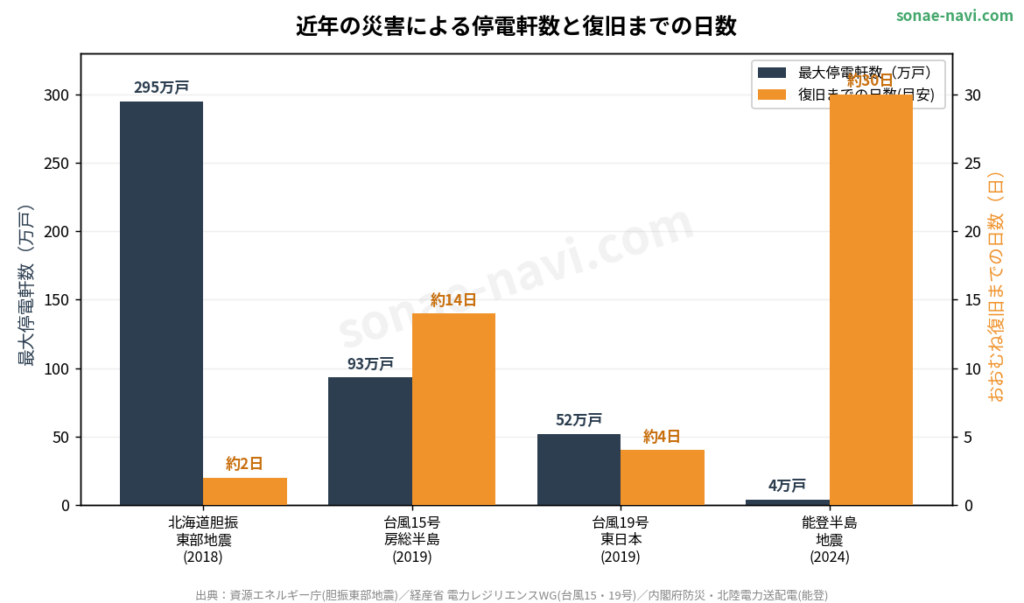 停電に強い家にするには｜太陽光・蓄電池で備える防災と一括見積りの使い方【2026年版】
