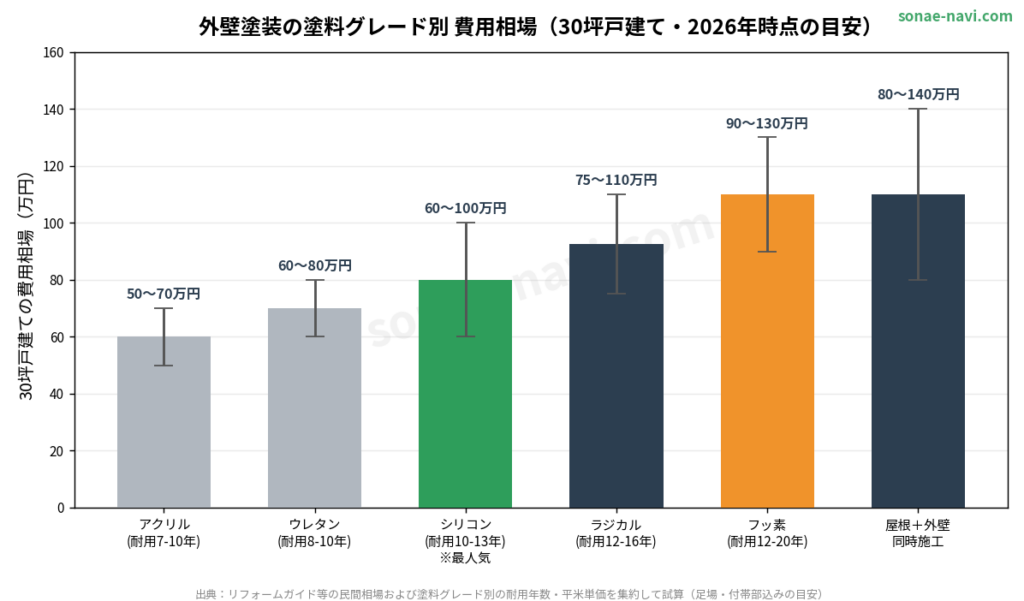 外壁塗装で損しない・騙されないために｜一括見積りで優良業者を選ぶ方法【2026年版】