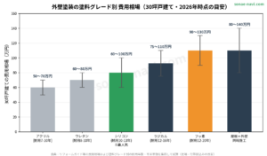 外壁塗装で損しない・騙されないために｜一括見積りで優良業者を選ぶ方法【2026年版】