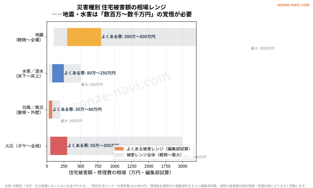 我が家の災害リスク、いくら備える？｜被害額の相場と火災保険の選び方シミュレーション【2026年版】