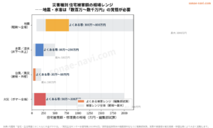 我が家の災害リスク、いくら備える？｜被害額の相場と火災保険の選び方シミュレーション【2026年版】