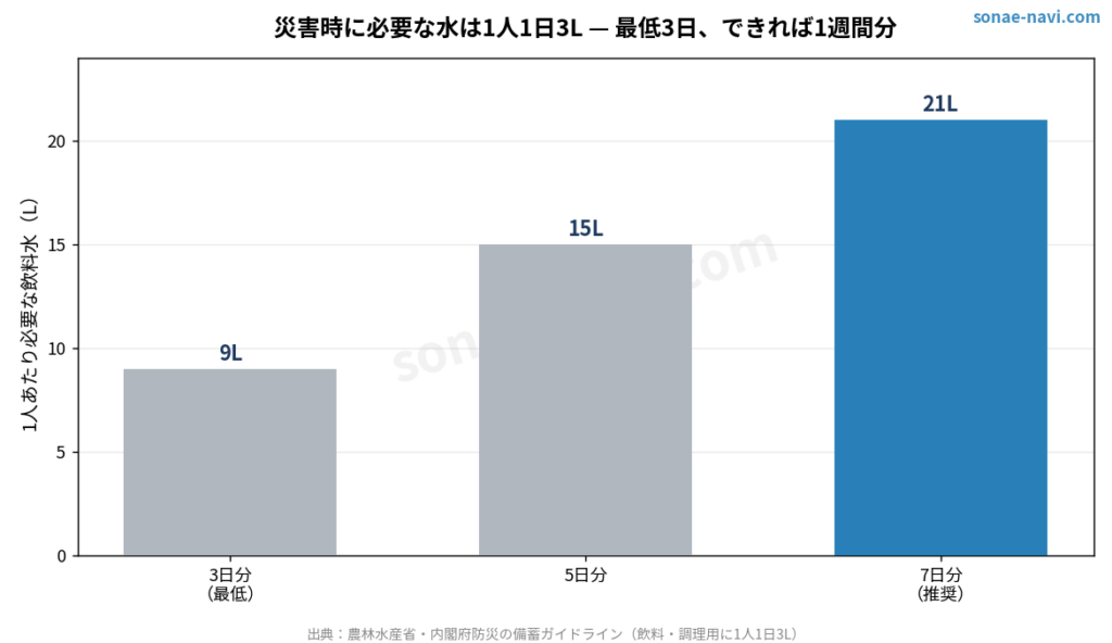 災害時の水の備蓄は何リットル必要？「飲みながら備える」ローリングストックという答え