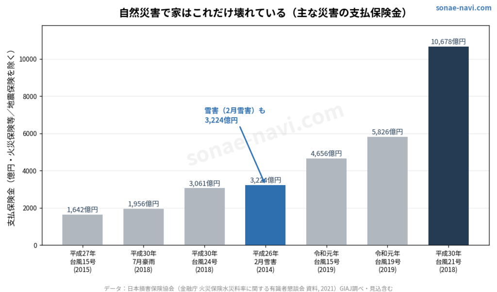 災害で壊れた家、火災保険で直せるかも｜申請サポートの仕組みと選び方【2026年版】