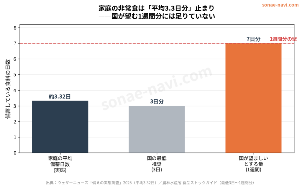 非常食は「とりあえず備蓄」で失敗する｜後悔しない非常食の選び方と必要量【2026年版】