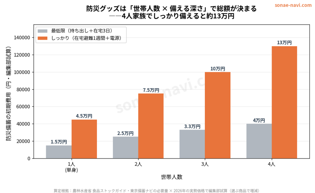 防災グッズ、結局いくらかかる？｜世帯人数別の総額シミュレーションと優先順位【2026年版】