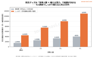 防災グッズ、結局いくらかかる？｜世帯人数別の総額シミュレーションと優先順位【2026年版】