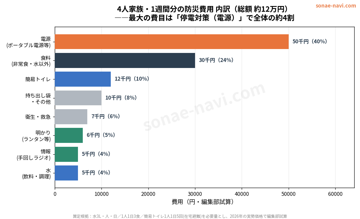 4人家族1週間分の防災費用 カテゴリ別内訳の試算グラフ（電源が最大費目）