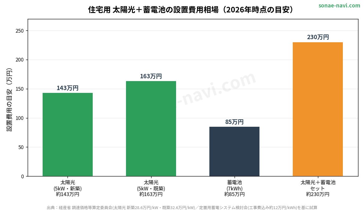 住宅用 太陽光＋蓄電池の設置費用相場（2026年時点の目安）