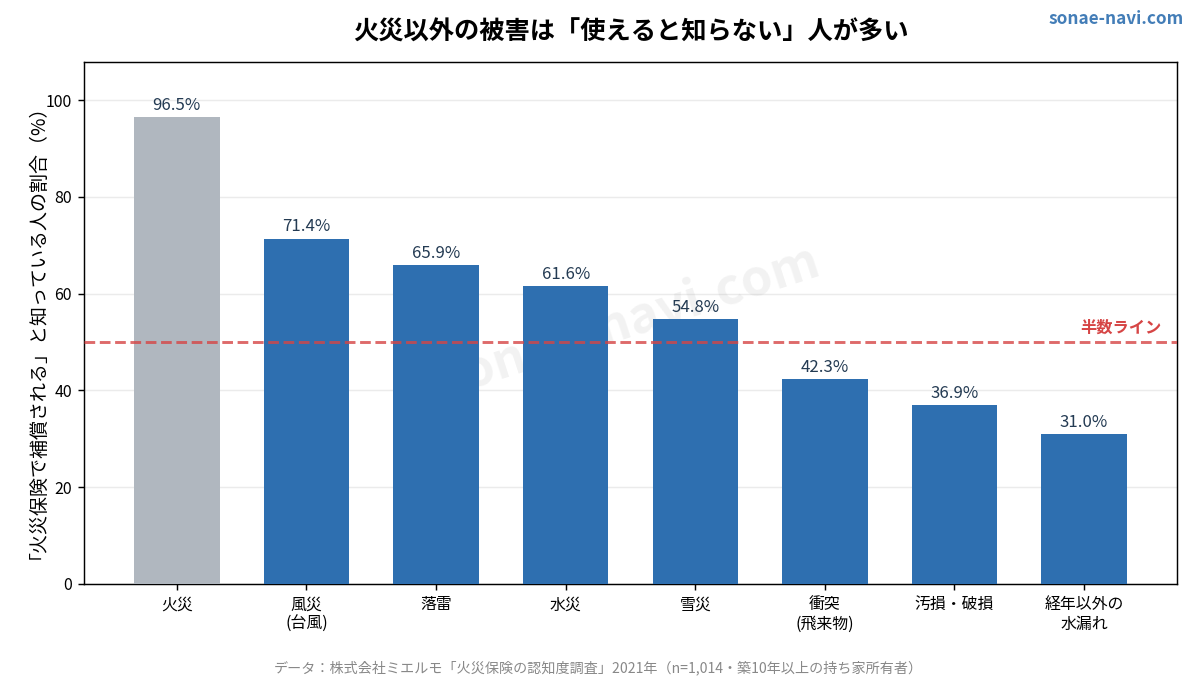火災保険の補償範囲ごとの認知度の棒グラフ