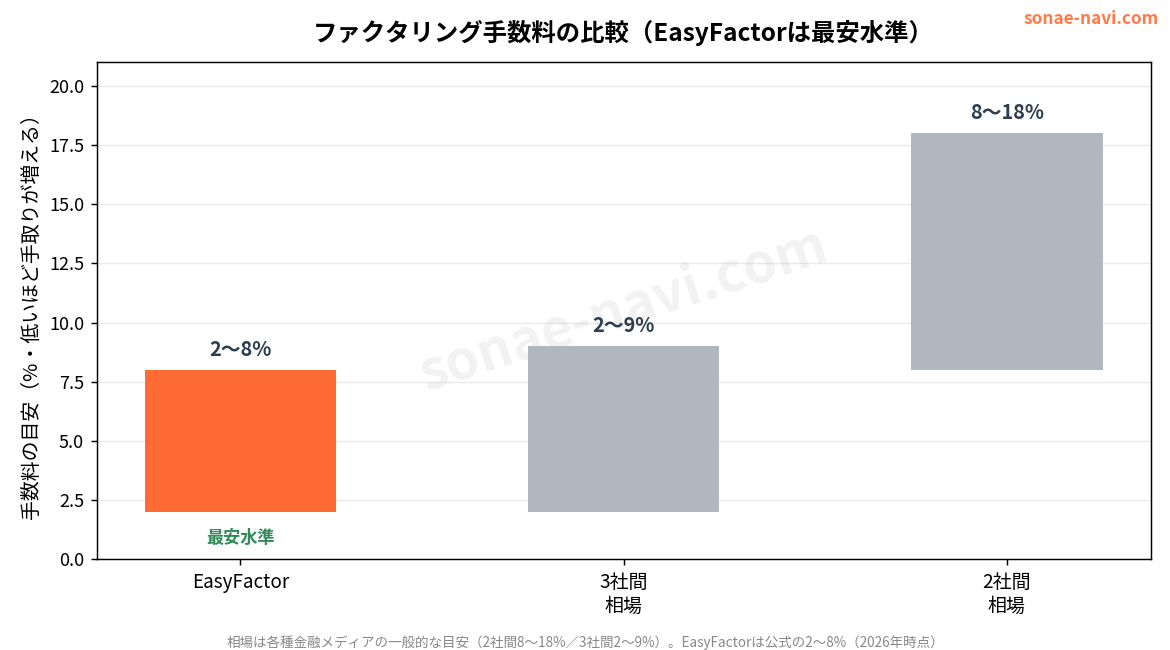 ファクタリング手数料の比較。EasyFactorは2〜8%で最安水準