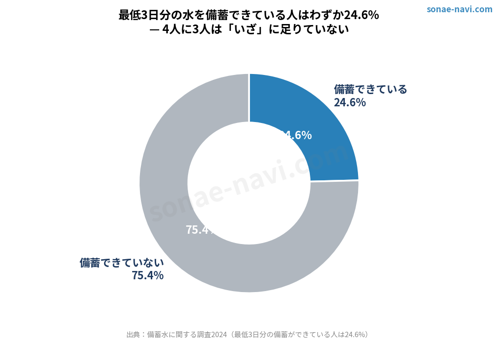 3日分の水を備蓄できている人の割合グラフ