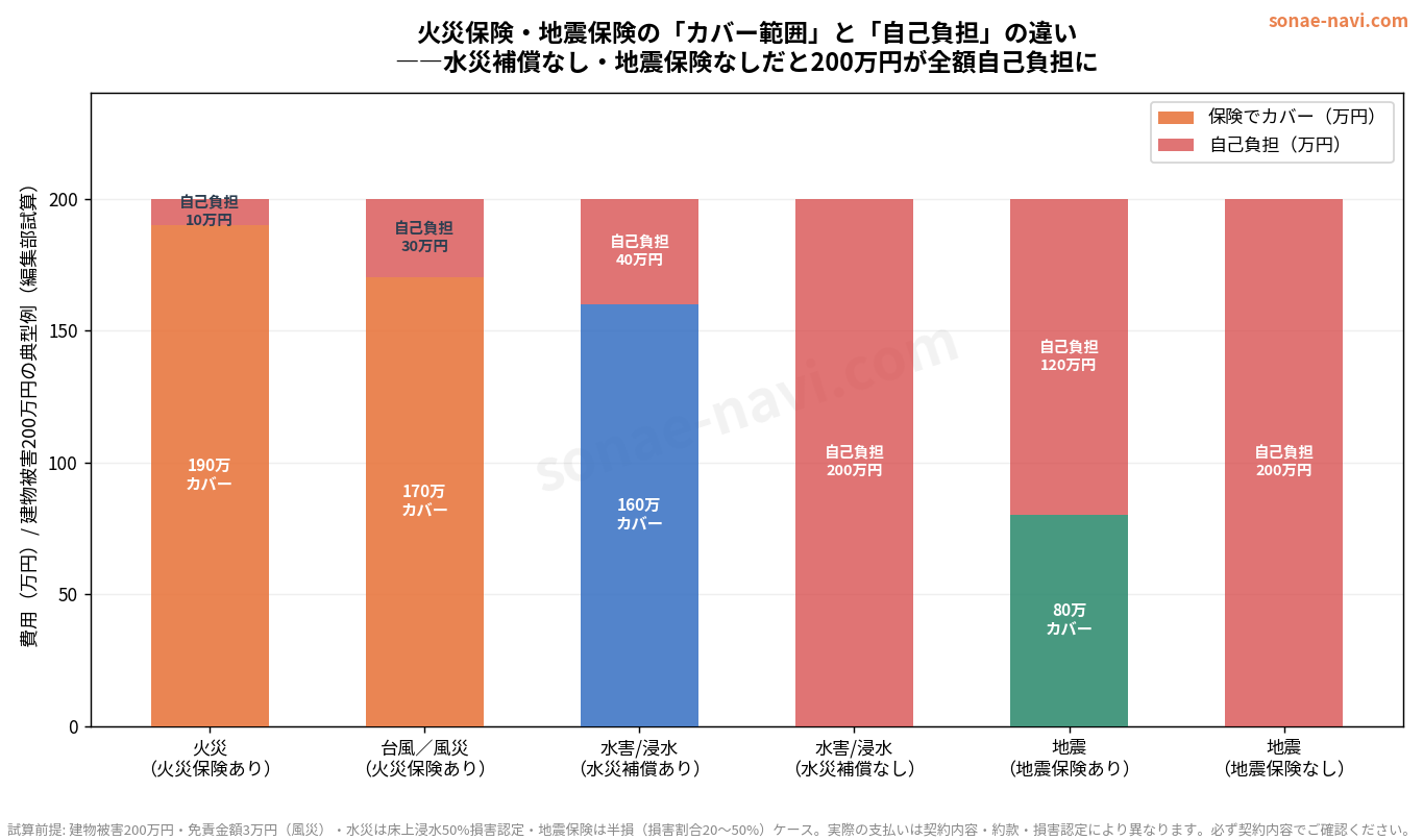 火災保険・地震保険のカバー範囲と自己負担額の比較グラフ（建物被害200万円の典型例）