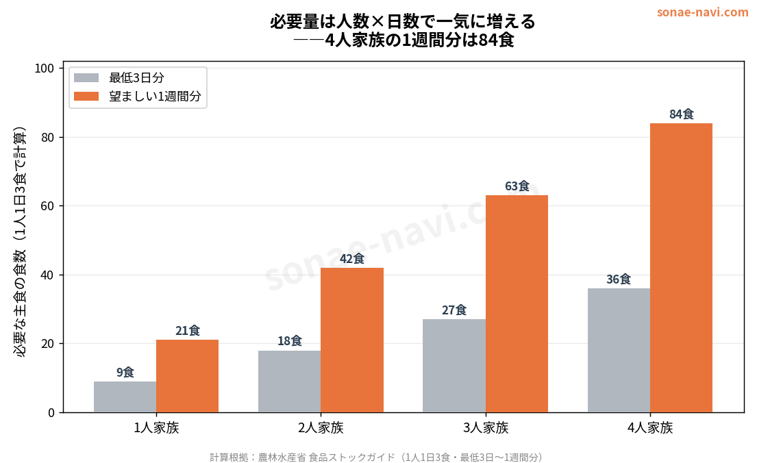 人数別・必要な主食の食数（3日分・1週間分）の早見グラフ