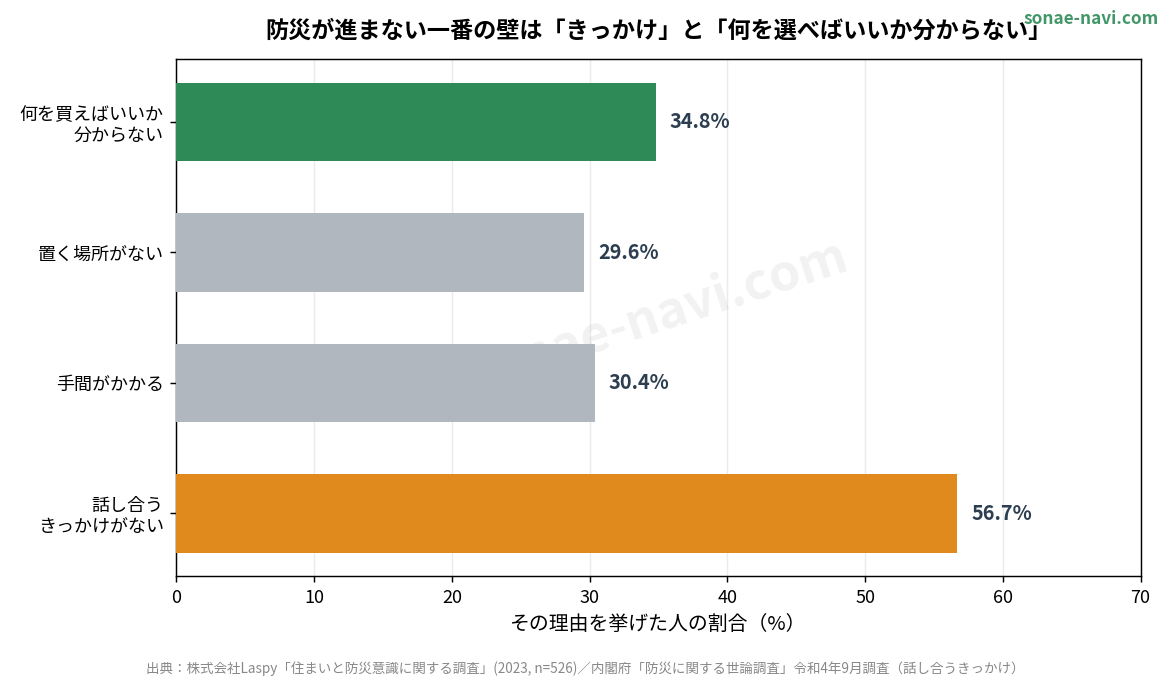 防災・備蓄が進まない理由（Laspy調査・内閣府調査）