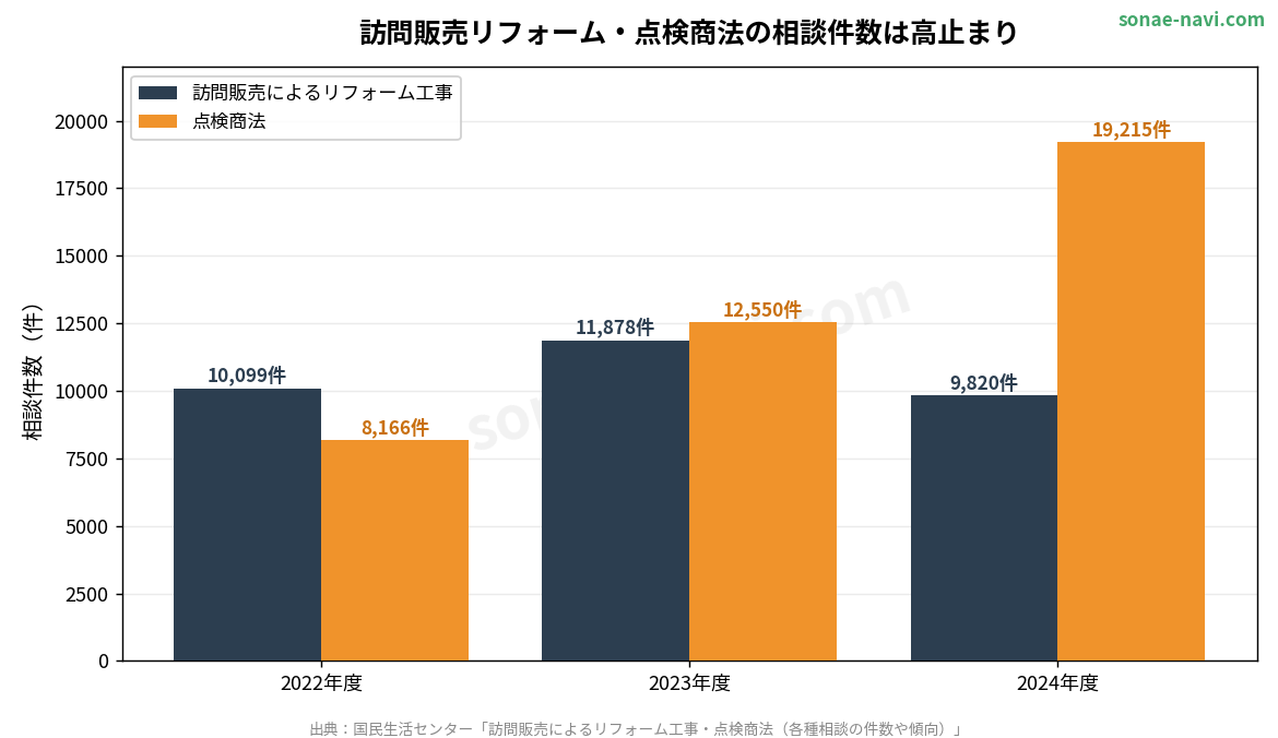 訪問販売リフォーム・点検商法の相談件数の推移グラフ