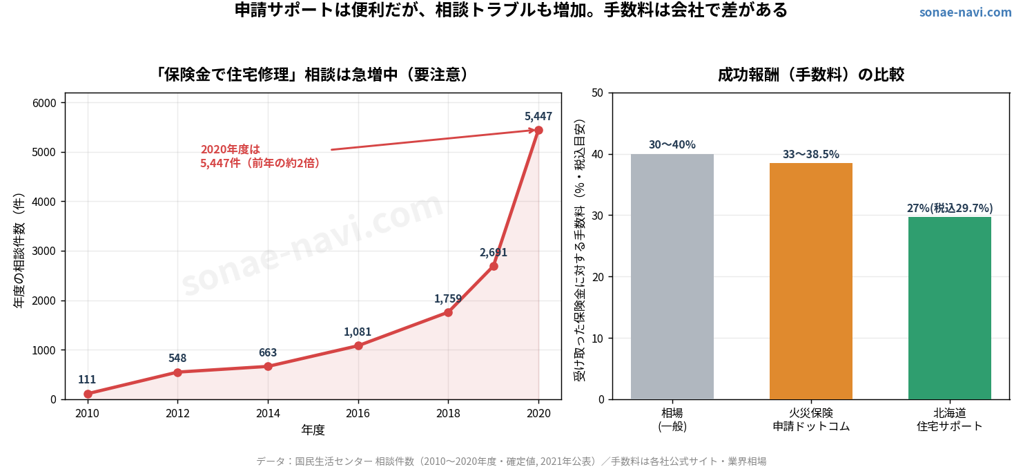 保険金で住宅修理サービスの相談件数推移と2社の手数料比較