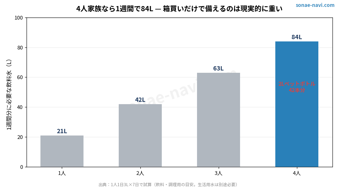 家族人数別 1週間分の必要水量グラフ